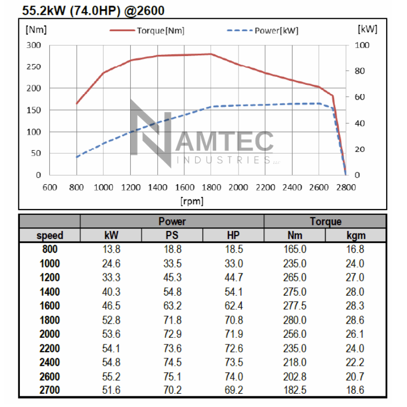 Doosan D24 dyno chart — horsepower and torque curve
